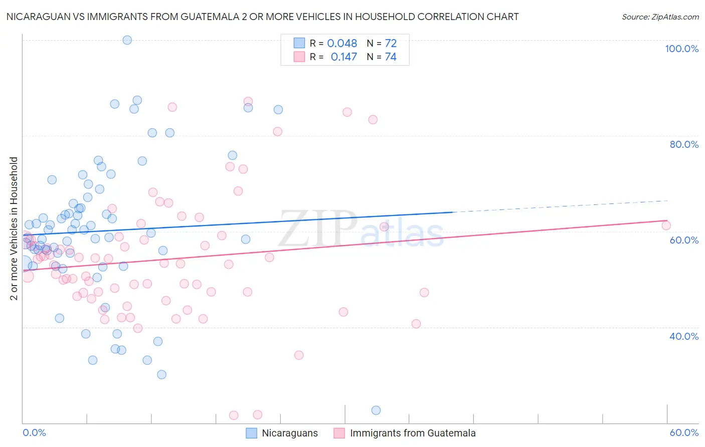Nicaraguan vs Immigrants from Guatemala 2 or more Vehicles in Household