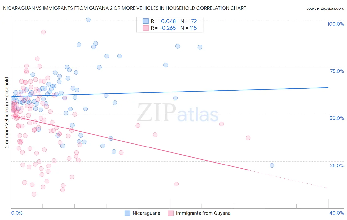 Nicaraguan vs Immigrants from Guyana 2 or more Vehicles in Household
