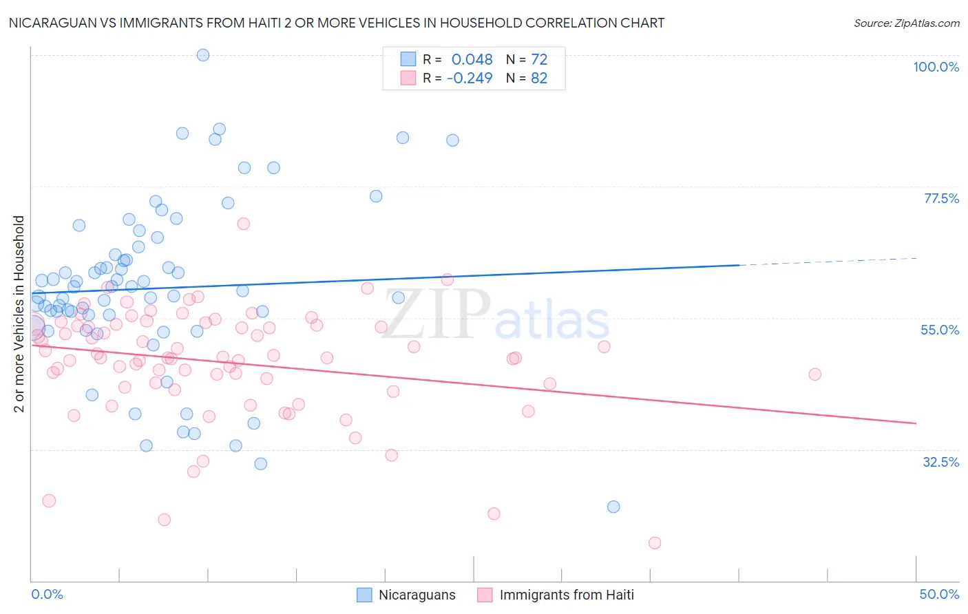 Nicaraguan vs Immigrants from Haiti 2 or more Vehicles in Household