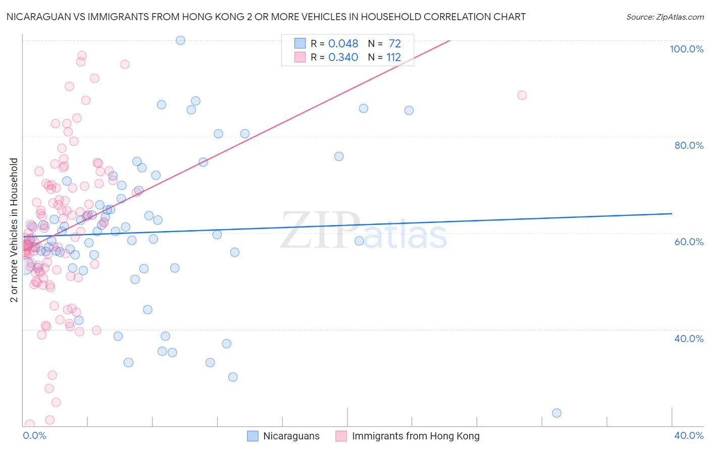 Nicaraguan vs Immigrants from Hong Kong 2 or more Vehicles in Household