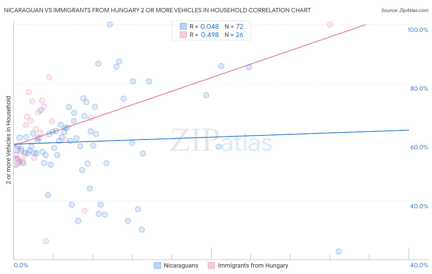 Nicaraguan vs Immigrants from Hungary 2 or more Vehicles in Household