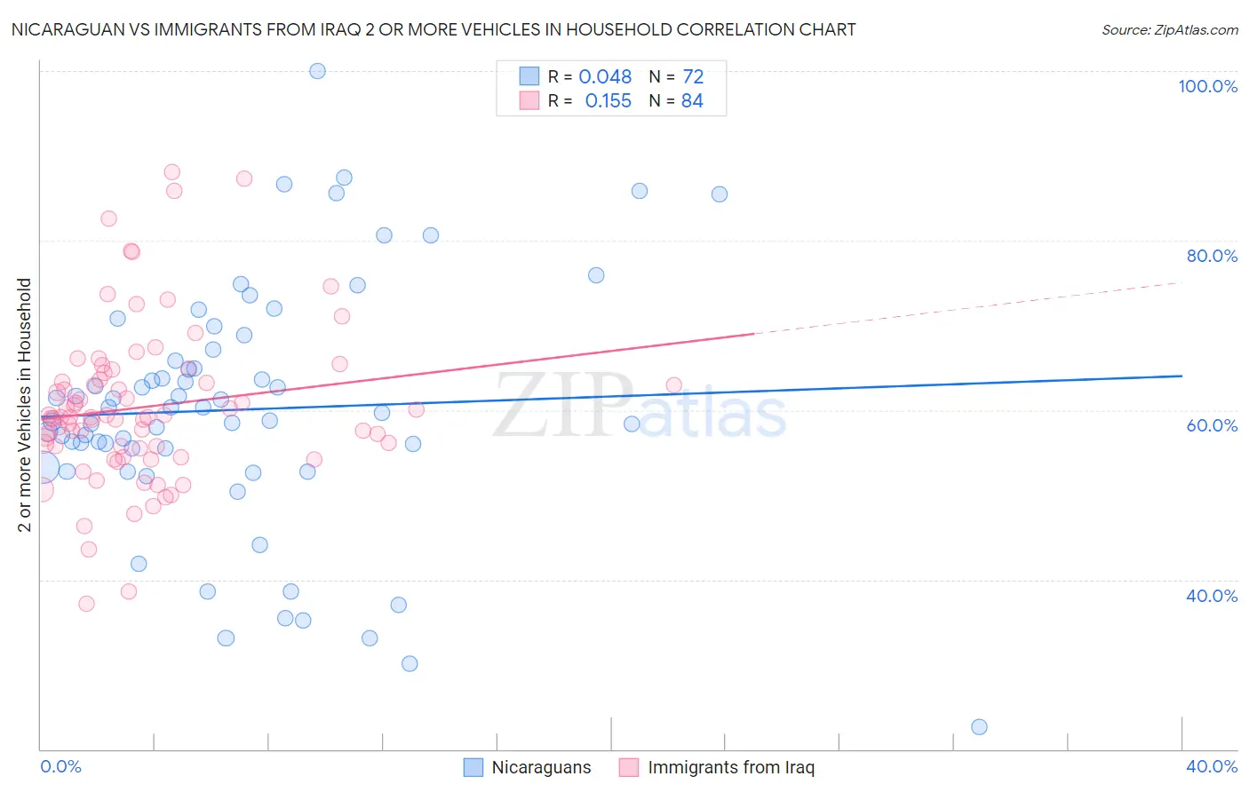 Nicaraguan vs Immigrants from Iraq 2 or more Vehicles in Household