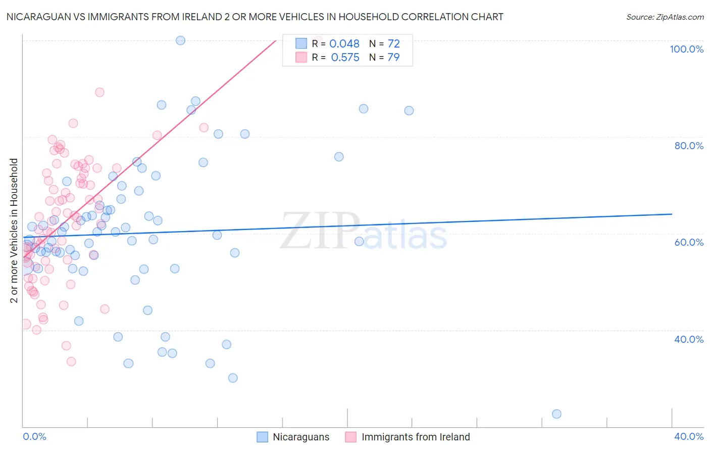 Nicaraguan vs Immigrants from Ireland 2 or more Vehicles in Household