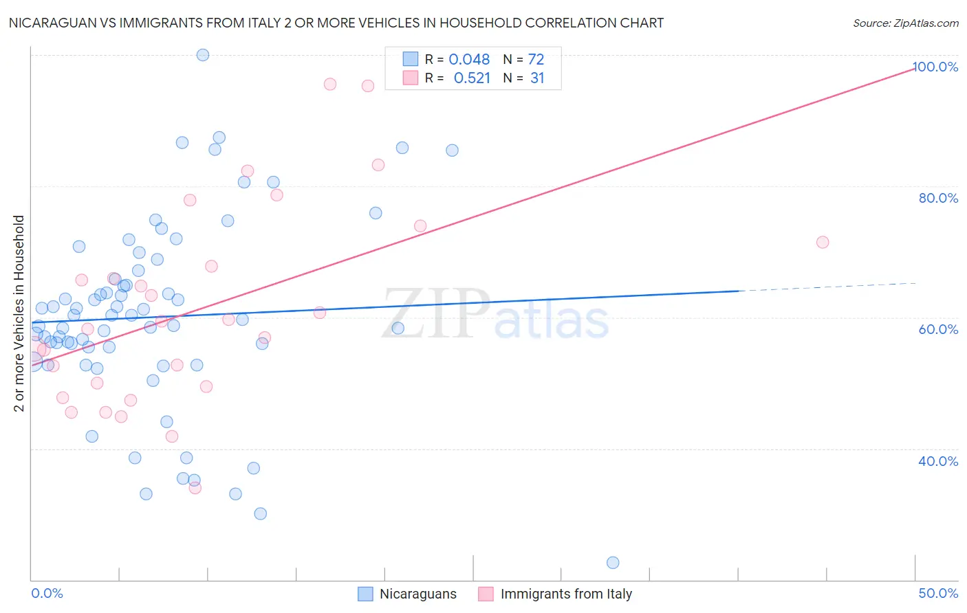 Nicaraguan vs Immigrants from Italy 2 or more Vehicles in Household