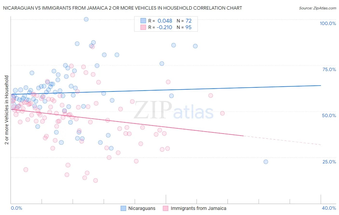 Nicaraguan vs Immigrants from Jamaica 2 or more Vehicles in Household