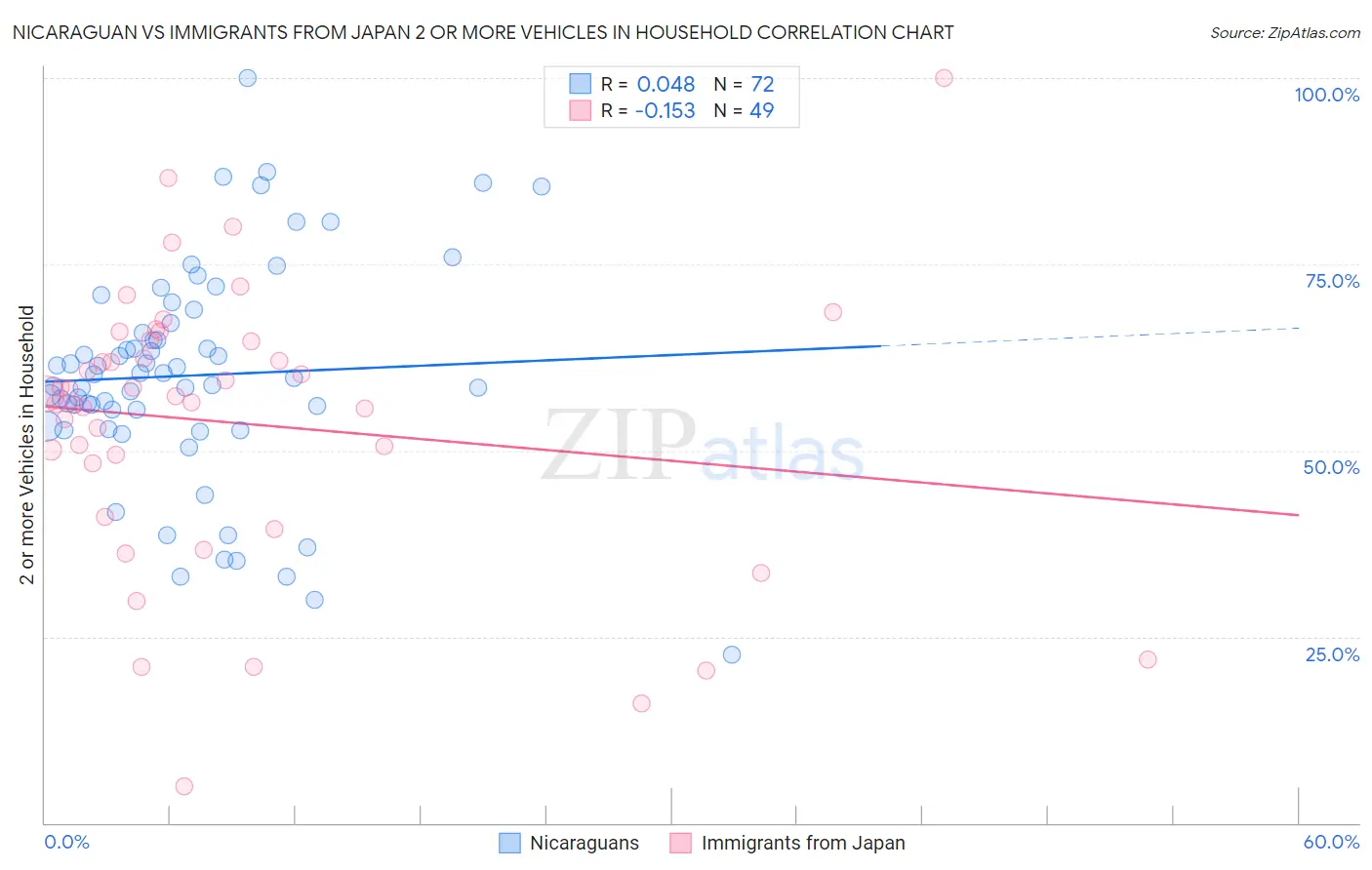 Nicaraguan vs Immigrants from Japan 2 or more Vehicles in Household