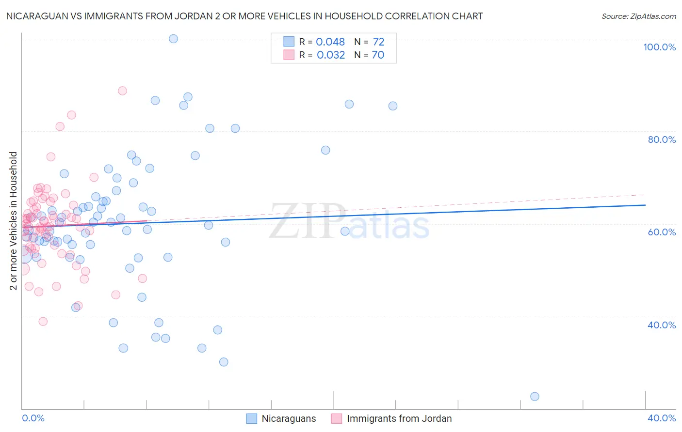 Nicaraguan vs Immigrants from Jordan 2 or more Vehicles in Household