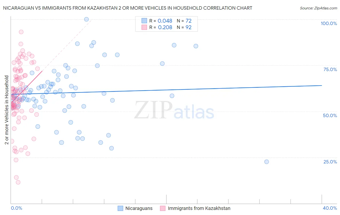 Nicaraguan vs Immigrants from Kazakhstan 2 or more Vehicles in Household