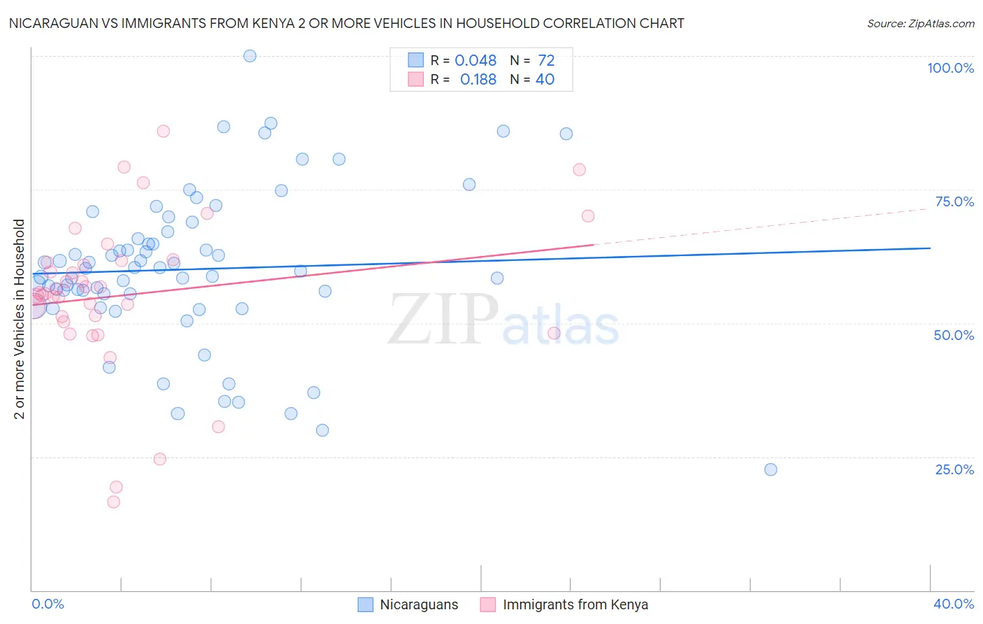 Nicaraguan vs Immigrants from Kenya 2 or more Vehicles in Household