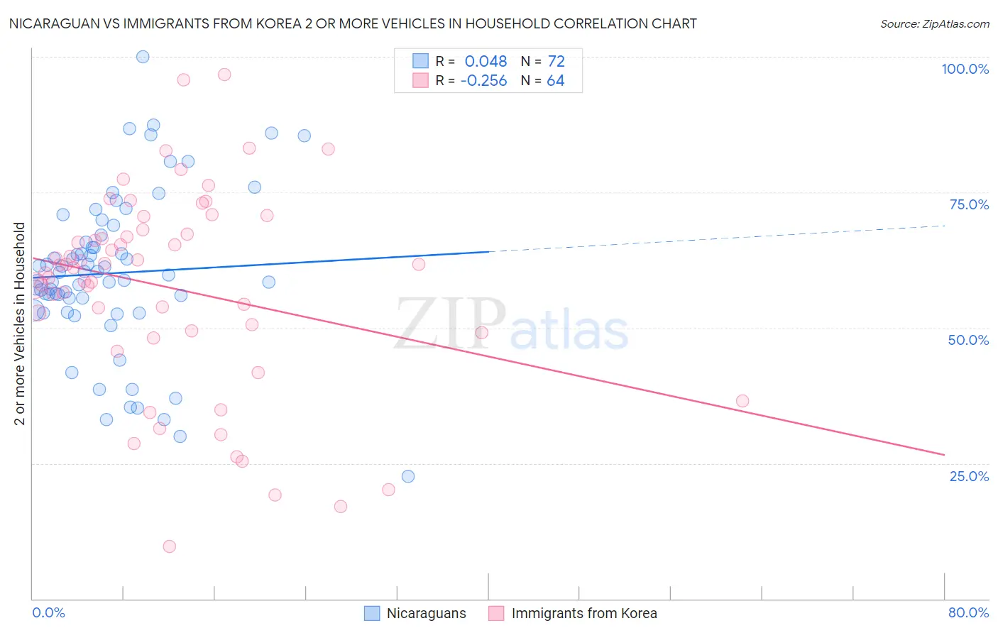Nicaraguan vs Immigrants from Korea 2 or more Vehicles in Household