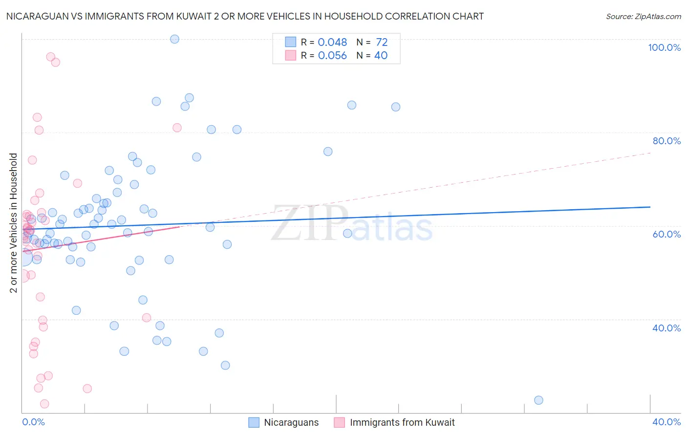 Nicaraguan vs Immigrants from Kuwait 2 or more Vehicles in Household