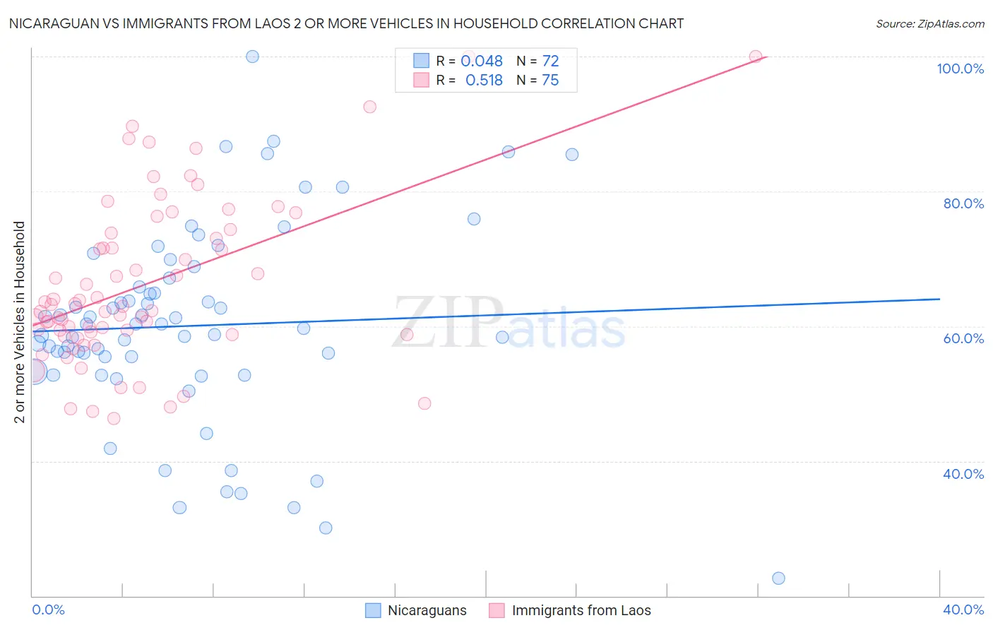 Nicaraguan vs Immigrants from Laos 2 or more Vehicles in Household