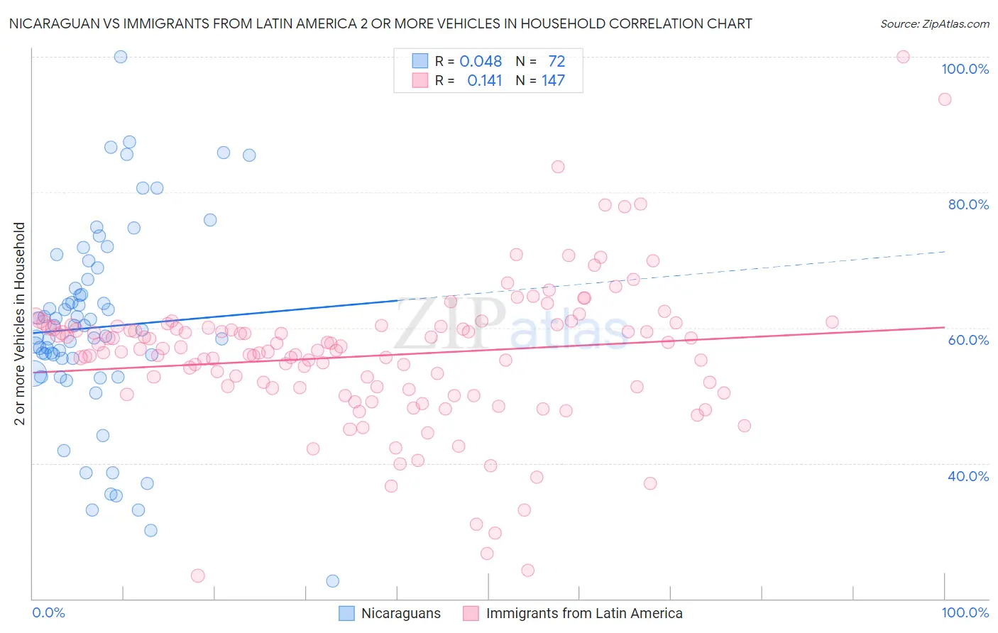 Nicaraguan vs Immigrants from Latin America 2 or more Vehicles in Household