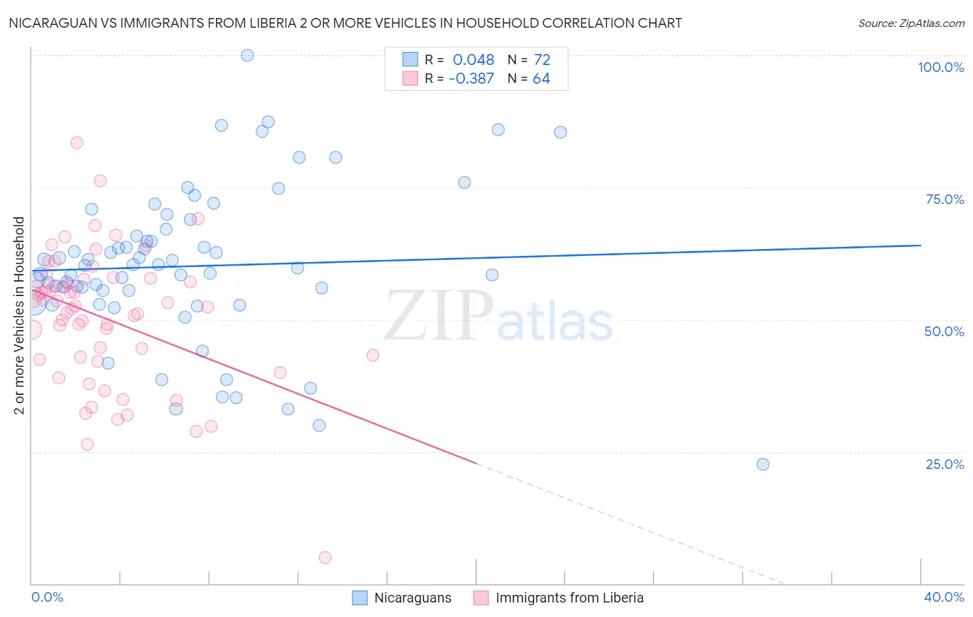 Nicaraguan vs Immigrants from Liberia 2 or more Vehicles in Household