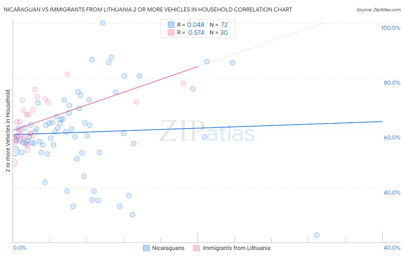 Nicaraguan vs Immigrants from Lithuania 2 or more Vehicles in Household