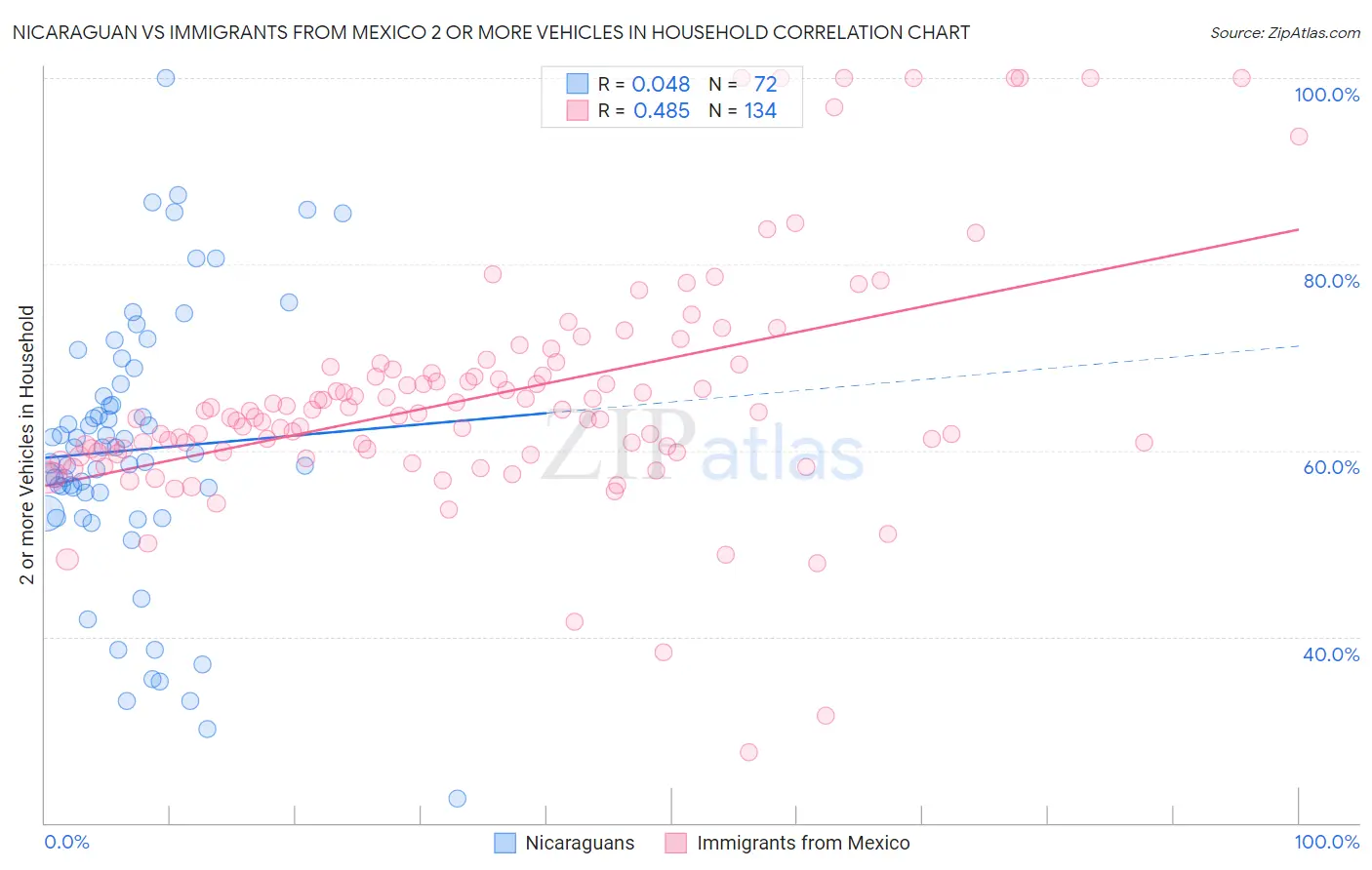 Nicaraguan vs Immigrants from Mexico 2 or more Vehicles in Household