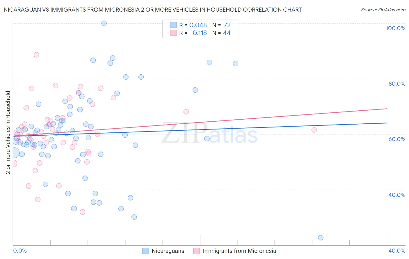 Nicaraguan vs Immigrants from Micronesia 2 or more Vehicles in Household