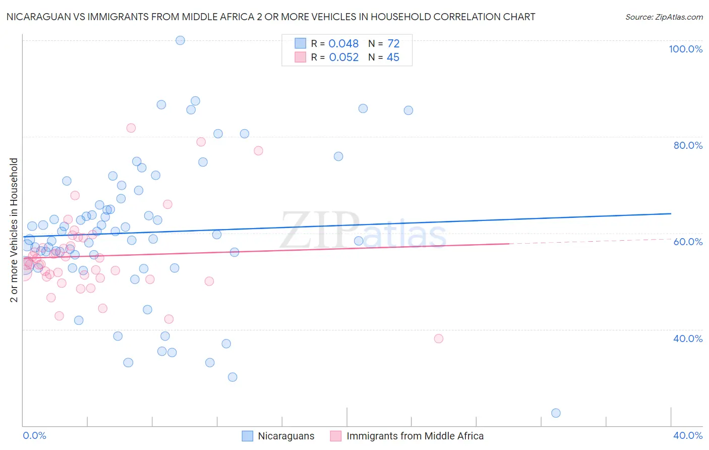 Nicaraguan vs Immigrants from Middle Africa 2 or more Vehicles in Household