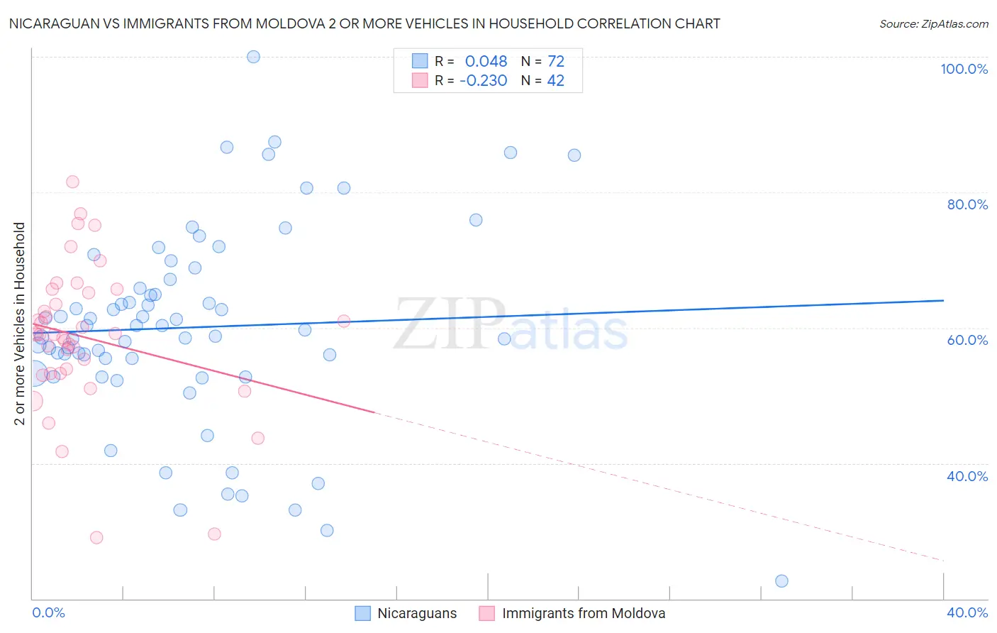 Nicaraguan vs Immigrants from Moldova 2 or more Vehicles in Household