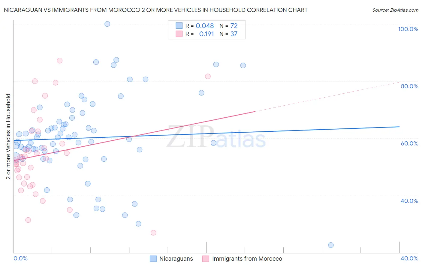 Nicaraguan vs Immigrants from Morocco 2 or more Vehicles in Household