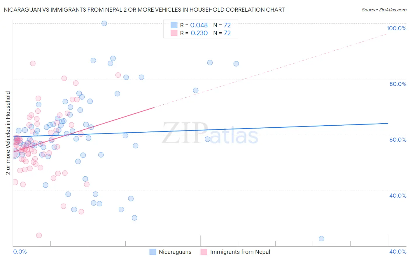 Nicaraguan vs Immigrants from Nepal 2 or more Vehicles in Household