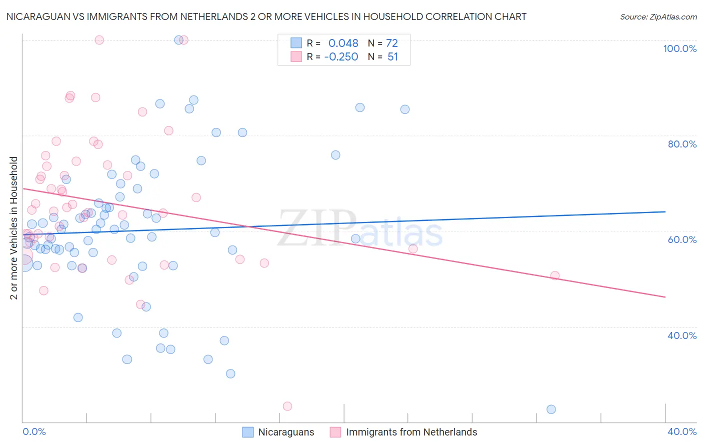 Nicaraguan vs Immigrants from Netherlands 2 or more Vehicles in Household