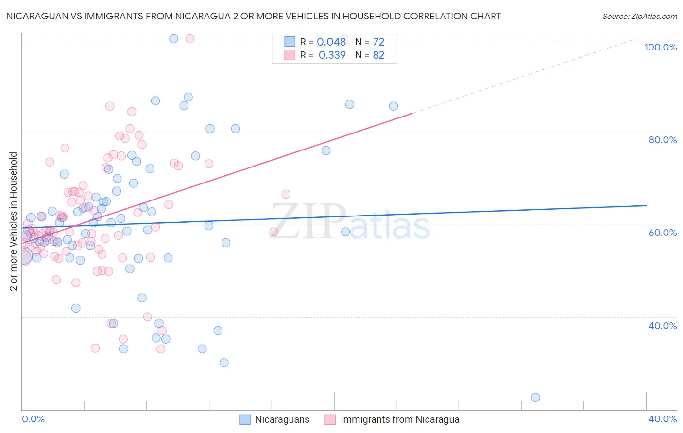 Nicaraguan vs Immigrants from Nicaragua 2 or more Vehicles in Household