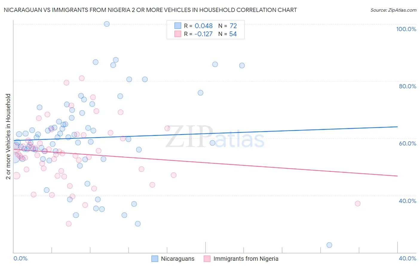 Nicaraguan vs Immigrants from Nigeria 2 or more Vehicles in Household