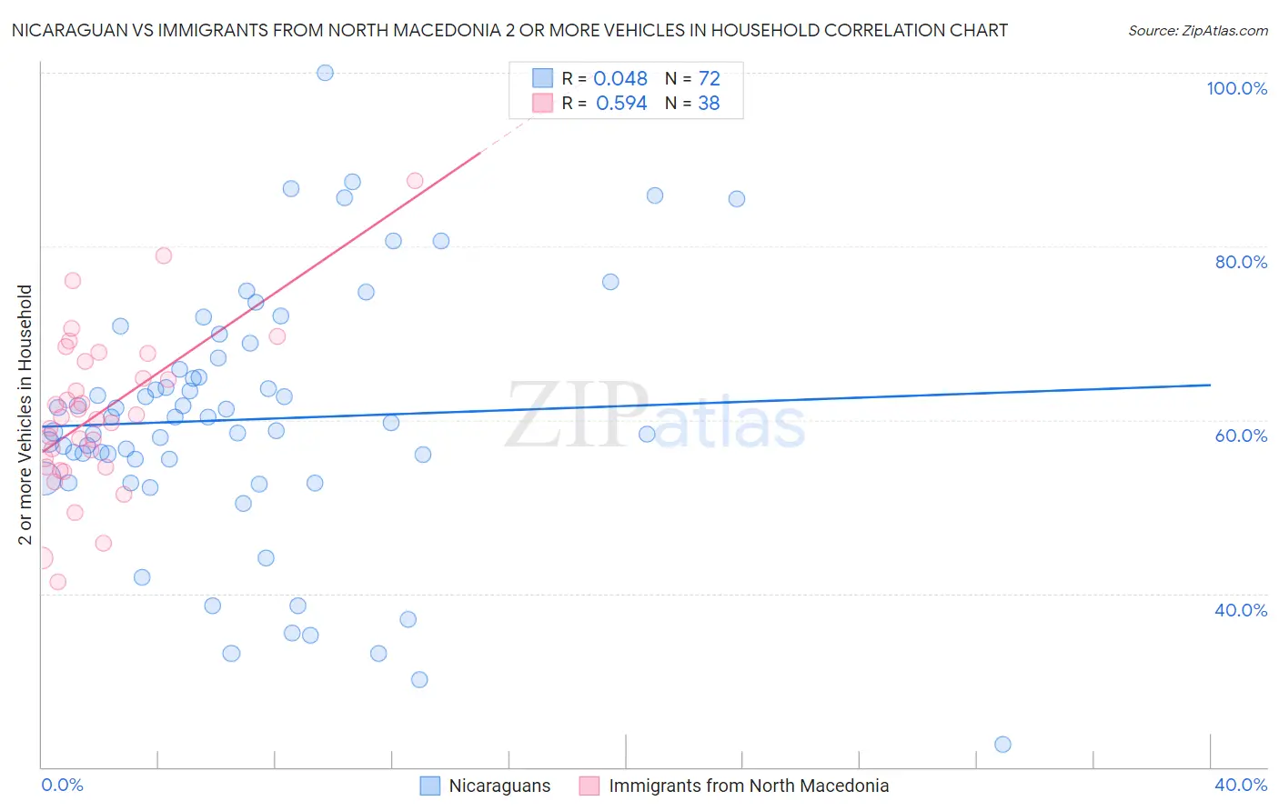 Nicaraguan vs Immigrants from North Macedonia 2 or more Vehicles in Household