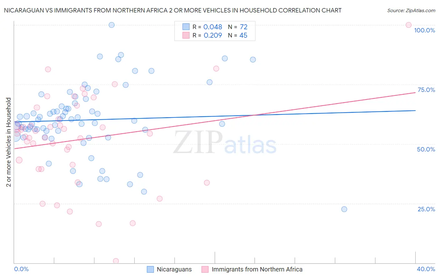 Nicaraguan vs Immigrants from Northern Africa 2 or more Vehicles in Household