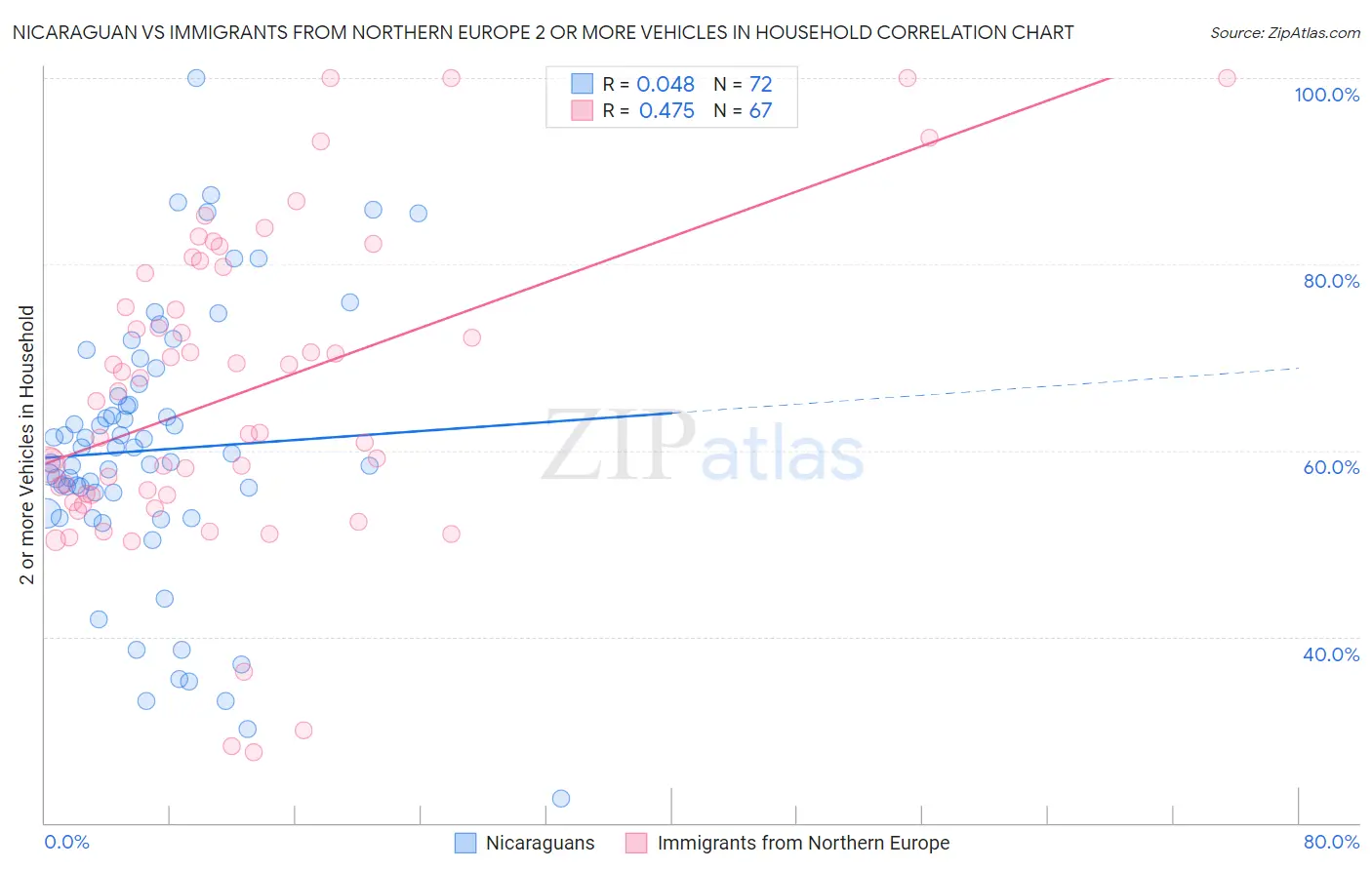 Nicaraguan vs Immigrants from Northern Europe 2 or more Vehicles in Household