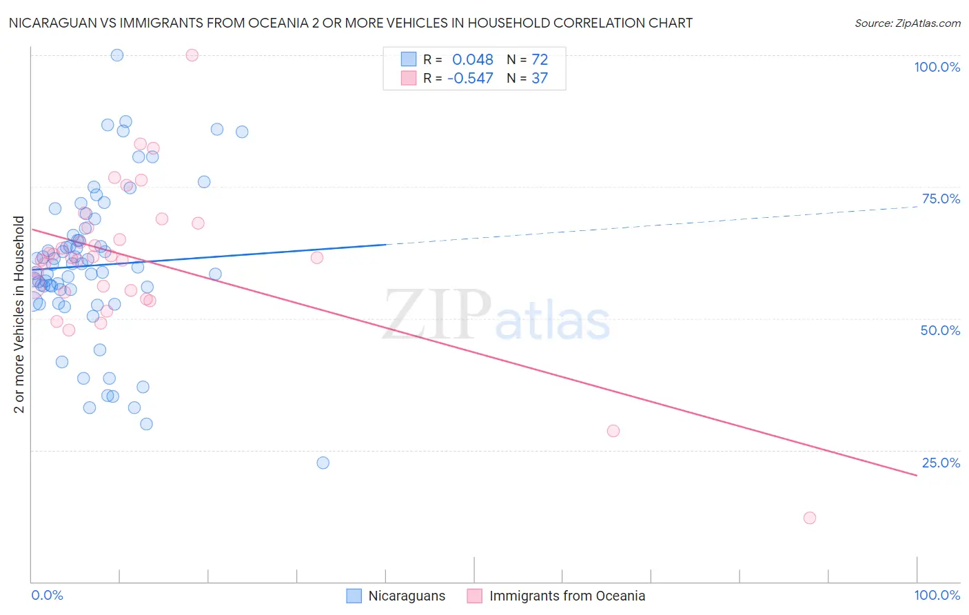 Nicaraguan vs Immigrants from Oceania 2 or more Vehicles in Household