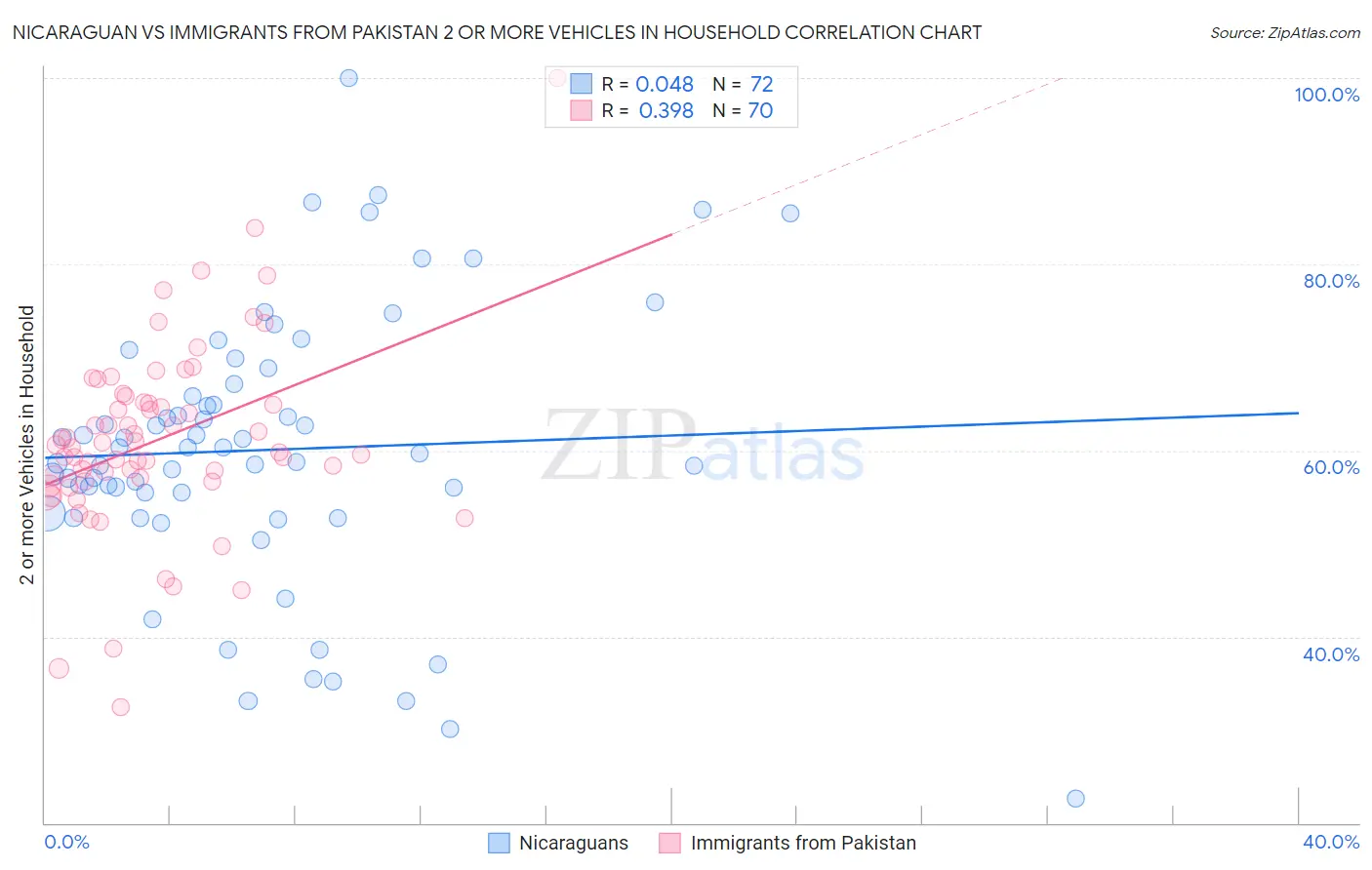 Nicaraguan vs Immigrants from Pakistan 2 or more Vehicles in Household