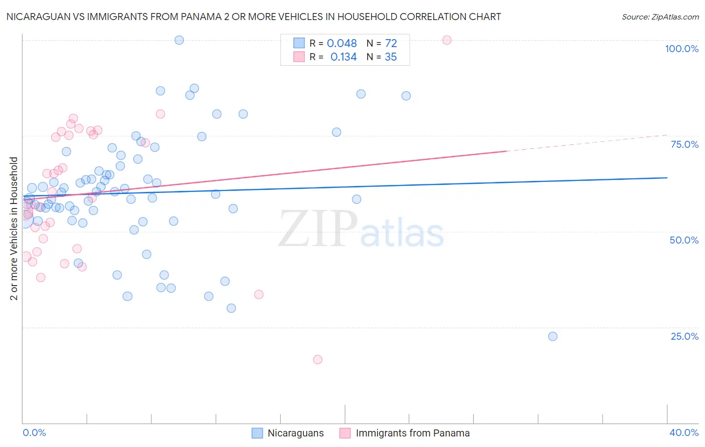 Nicaraguan vs Immigrants from Panama 2 or more Vehicles in Household