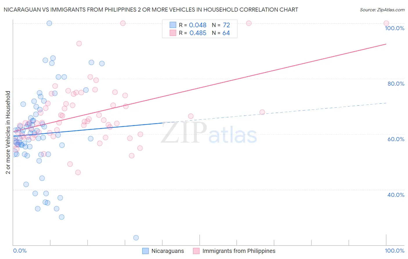 Nicaraguan vs Immigrants from Philippines 2 or more Vehicles in Household