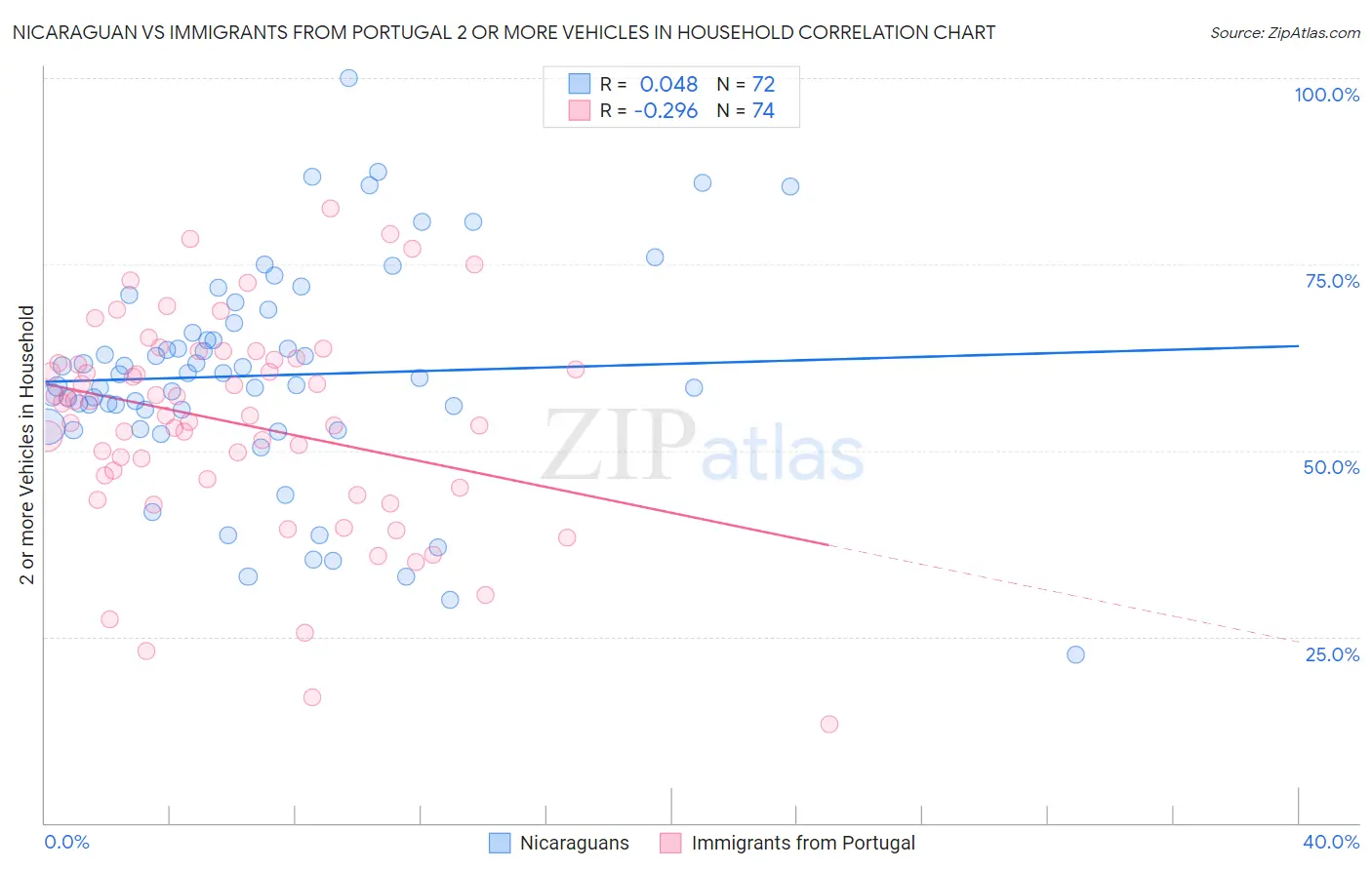 Nicaraguan vs Immigrants from Portugal 2 or more Vehicles in Household