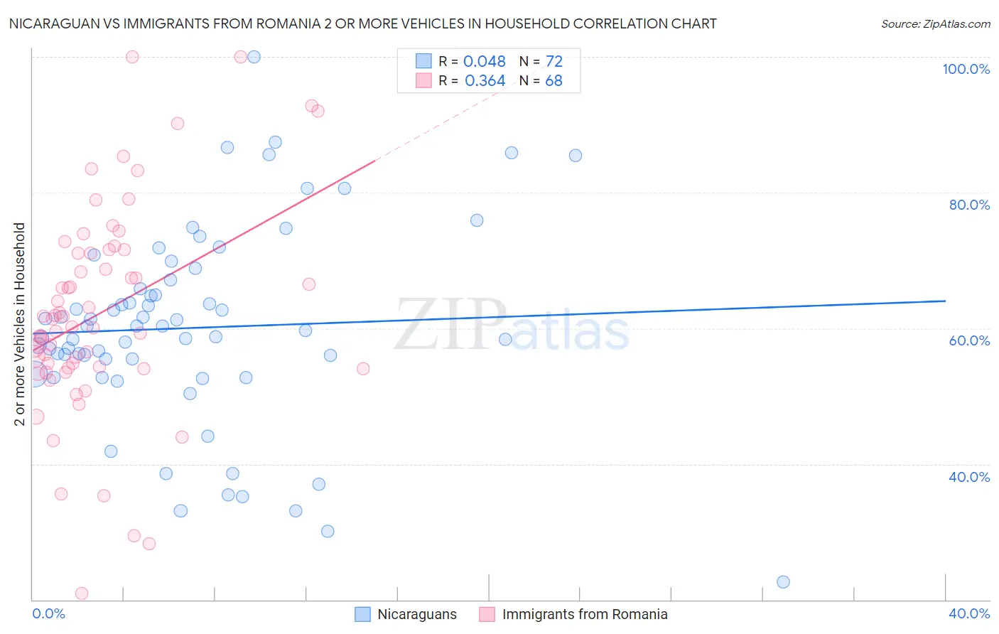Nicaraguan vs Immigrants from Romania 2 or more Vehicles in Household
