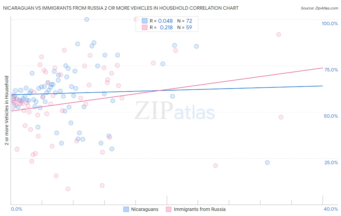 Nicaraguan vs Immigrants from Russia 2 or more Vehicles in Household