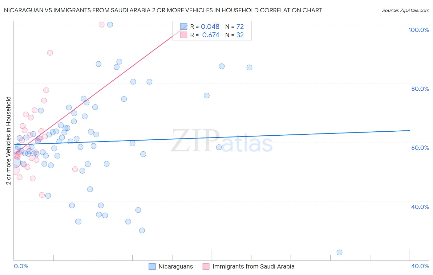 Nicaraguan vs Immigrants from Saudi Arabia 2 or more Vehicles in Household