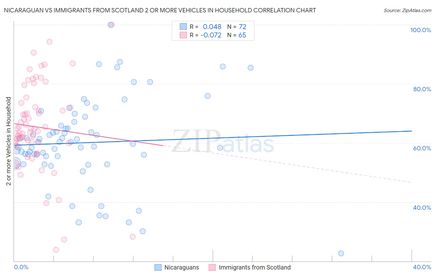 Nicaraguan vs Immigrants from Scotland 2 or more Vehicles in Household