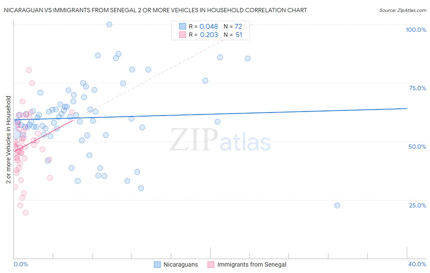 Nicaraguan vs Immigrants from Senegal 2 or more Vehicles in Household