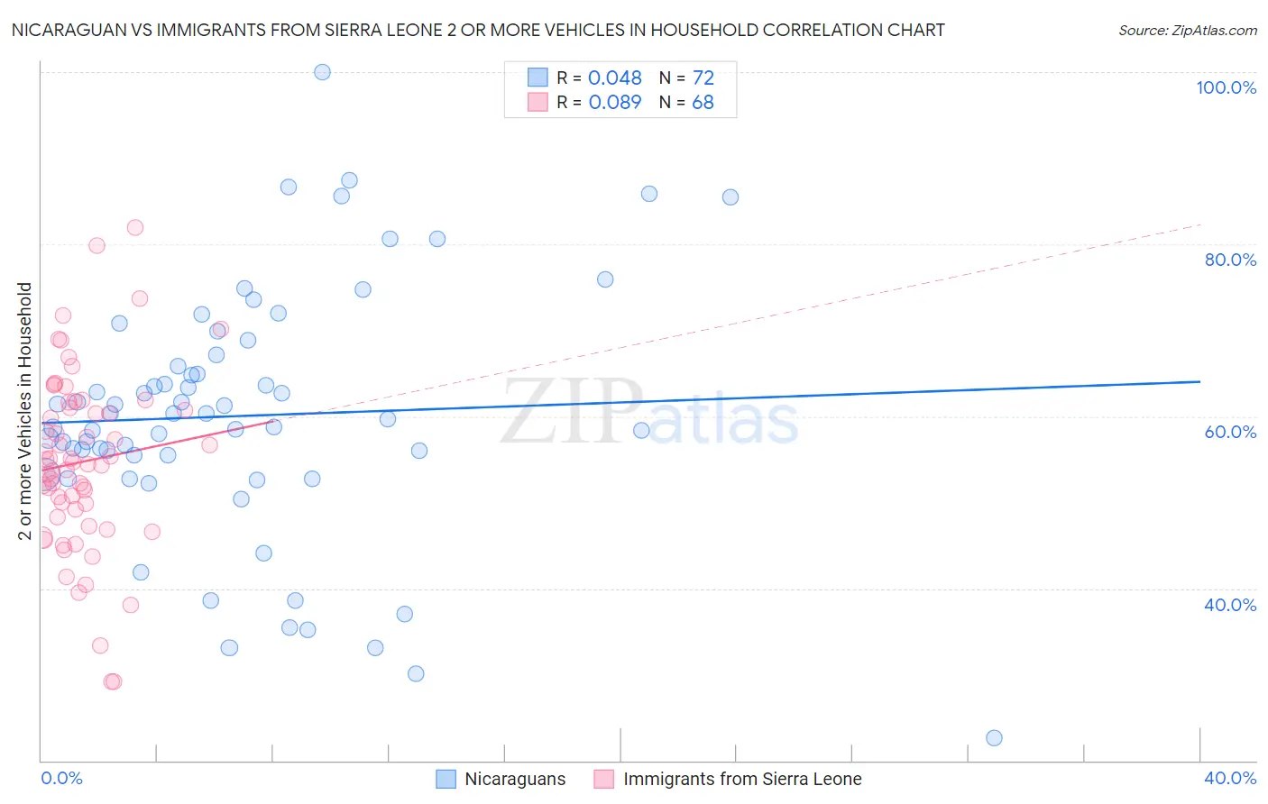 Nicaraguan vs Immigrants from Sierra Leone 2 or more Vehicles in Household