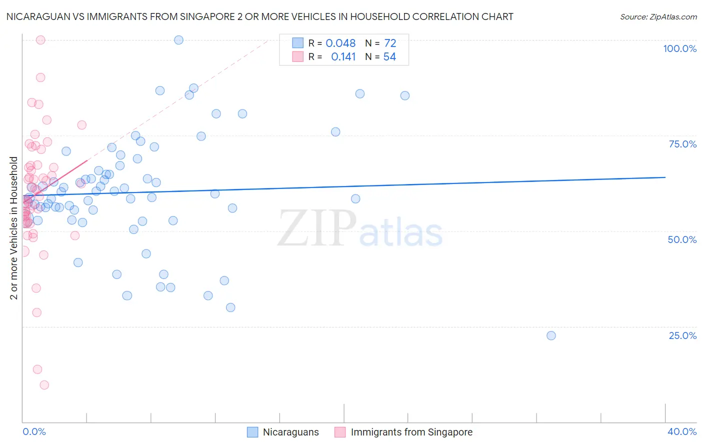 Nicaraguan vs Immigrants from Singapore 2 or more Vehicles in Household