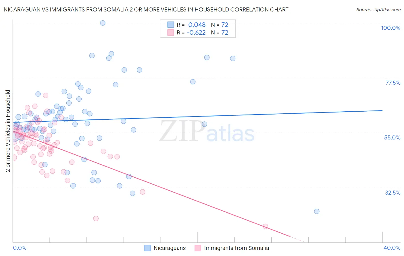 Nicaraguan vs Immigrants from Somalia 2 or more Vehicles in Household