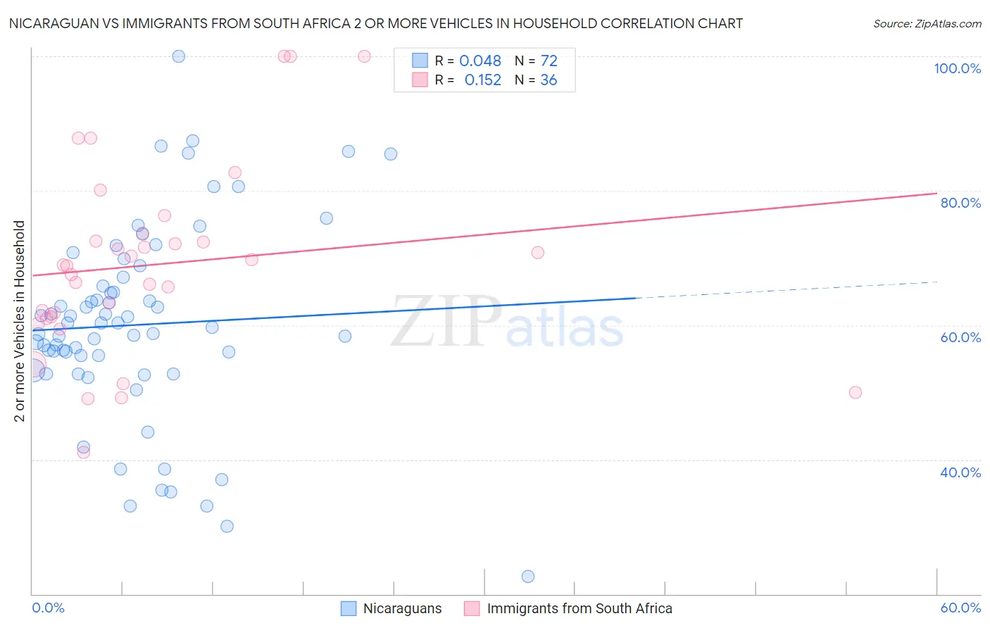 Nicaraguan vs Immigrants from South Africa 2 or more Vehicles in Household