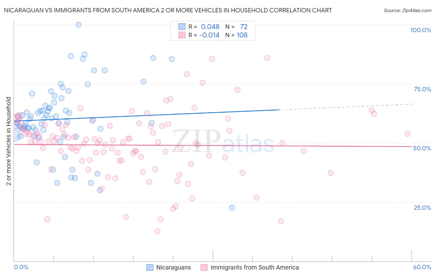 Nicaraguan vs Immigrants from South America 2 or more Vehicles in Household