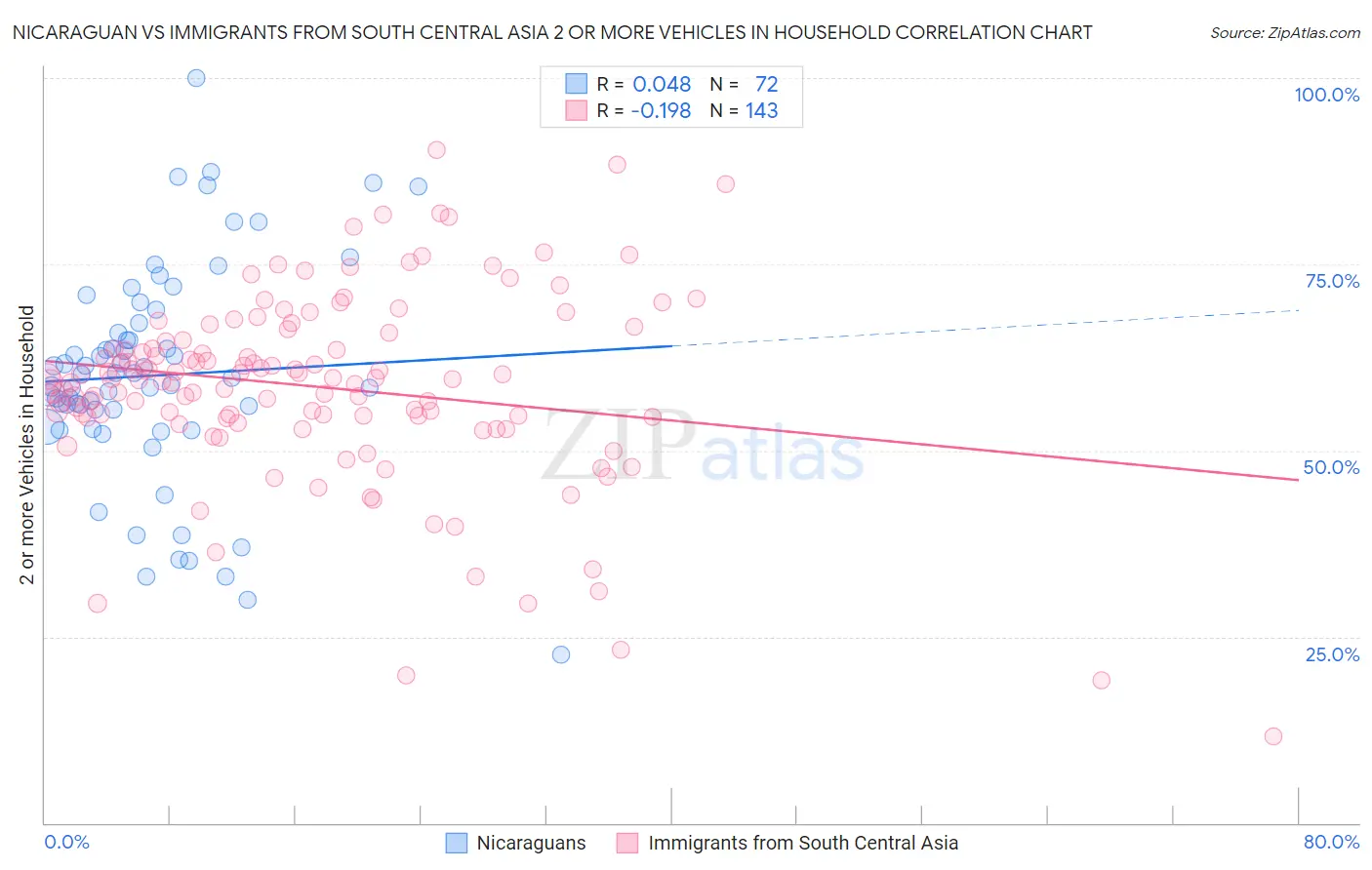 Nicaraguan vs Immigrants from South Central Asia 2 or more Vehicles in Household