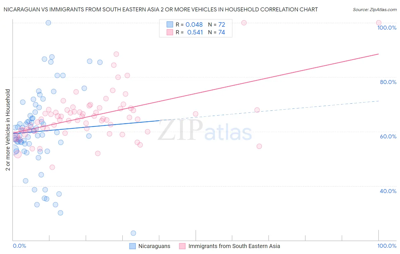 Nicaraguan vs Immigrants from South Eastern Asia 2 or more Vehicles in Household