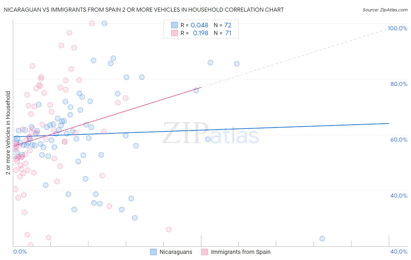 Nicaraguan vs Immigrants from Spain 2 or more Vehicles in Household