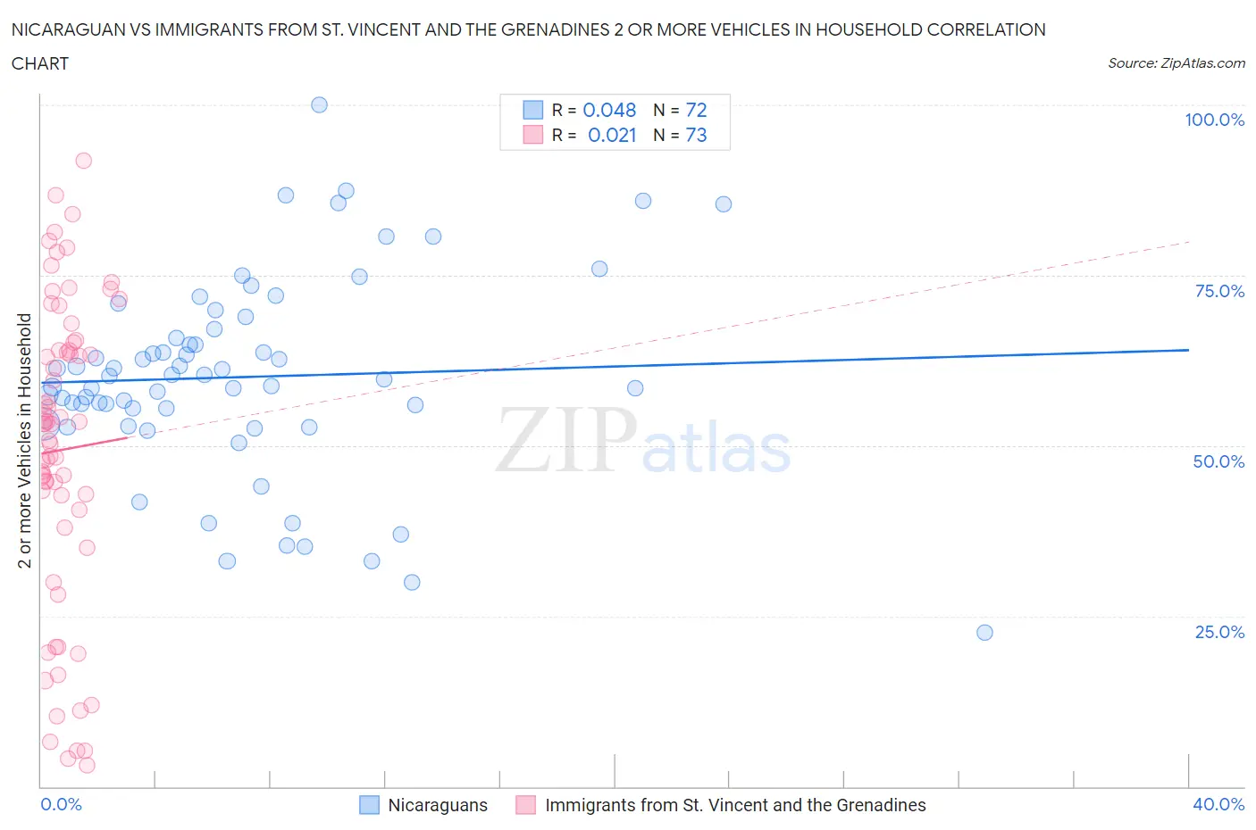 Nicaraguan vs Immigrants from St. Vincent and the Grenadines 2 or more Vehicles in Household